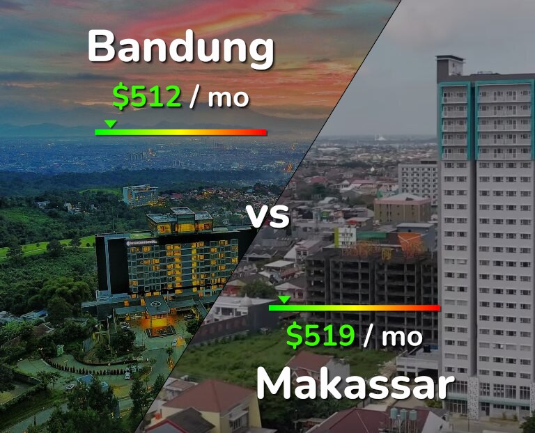 Cost of living in Bandung vs Makassar infographic