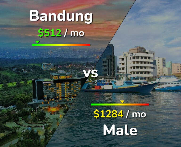 Cost of living in Bandung vs Male infographic