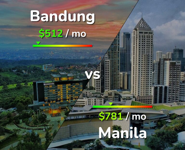 Cost of living in Bandung vs Manila infographic