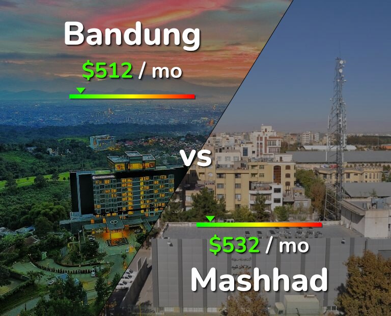 Cost of living in Bandung vs Mashhad infographic