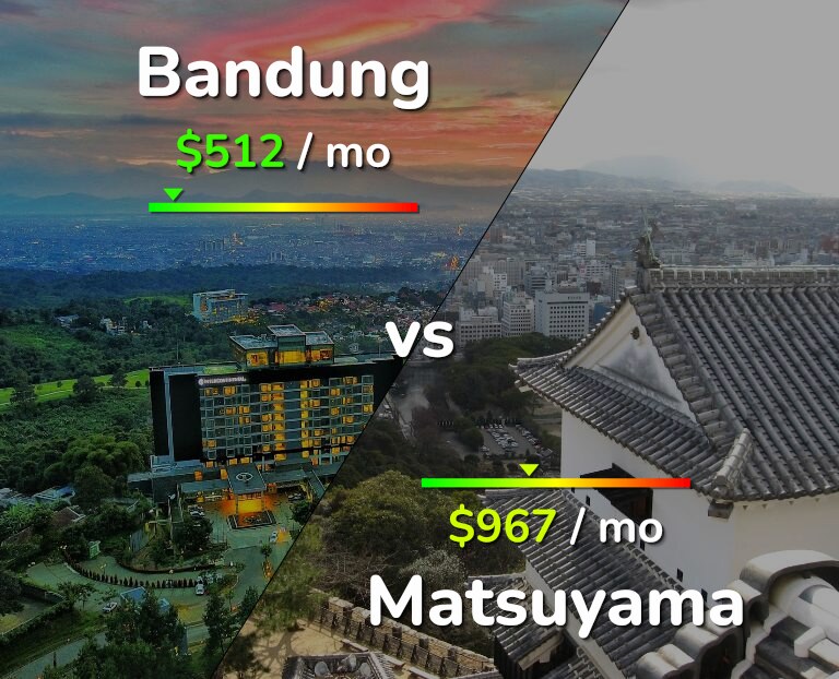 Cost of living in Bandung vs Matsuyama infographic