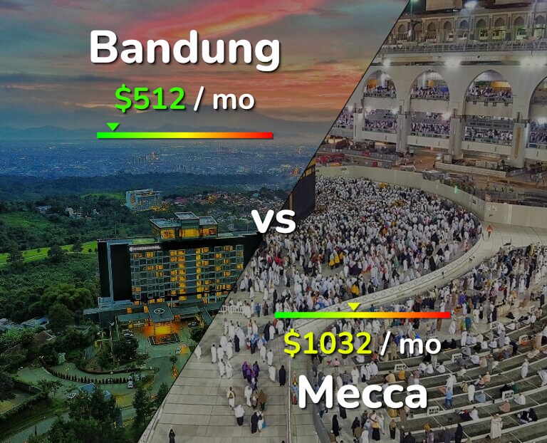 Cost of living in Bandung vs Mecca infographic