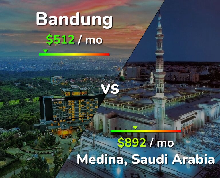 Cost of living in Bandung vs Medina infographic