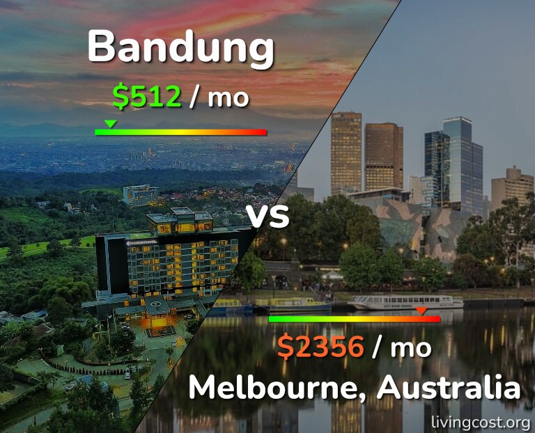 Cost of living in Bandung vs Melbourne infographic