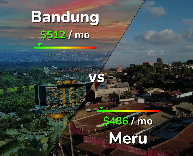 Cost of living in Bandung vs Meru infographic