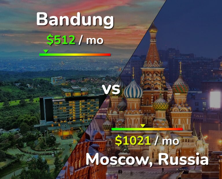 Cost of living in Bandung vs Moscow infographic
