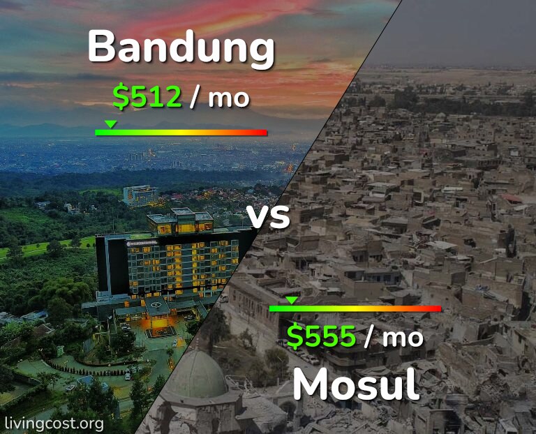 Cost of living in Bandung vs Mosul infographic