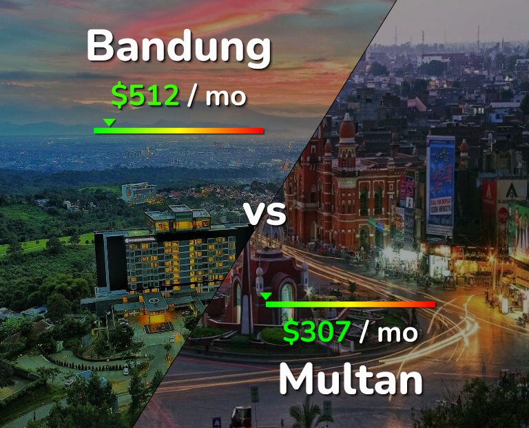 Cost of living in Bandung vs Multan infographic