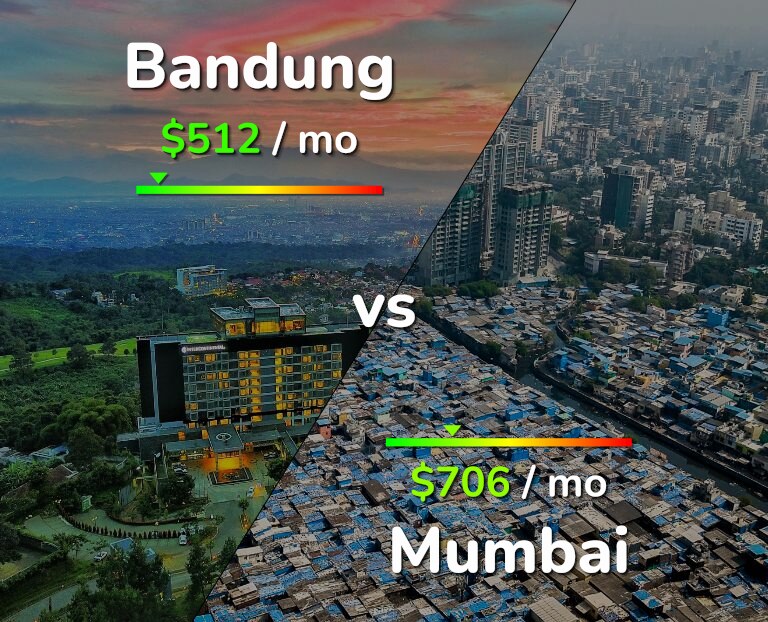 Cost of living in Bandung vs Mumbai infographic