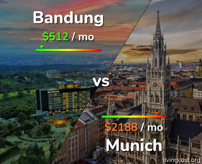Cost of living in Bandung vs Munich infographic