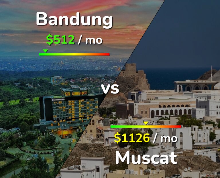 Cost of living in Bandung vs Muscat infographic