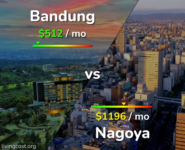 Cost of living in Bandung vs Nagoya infographic