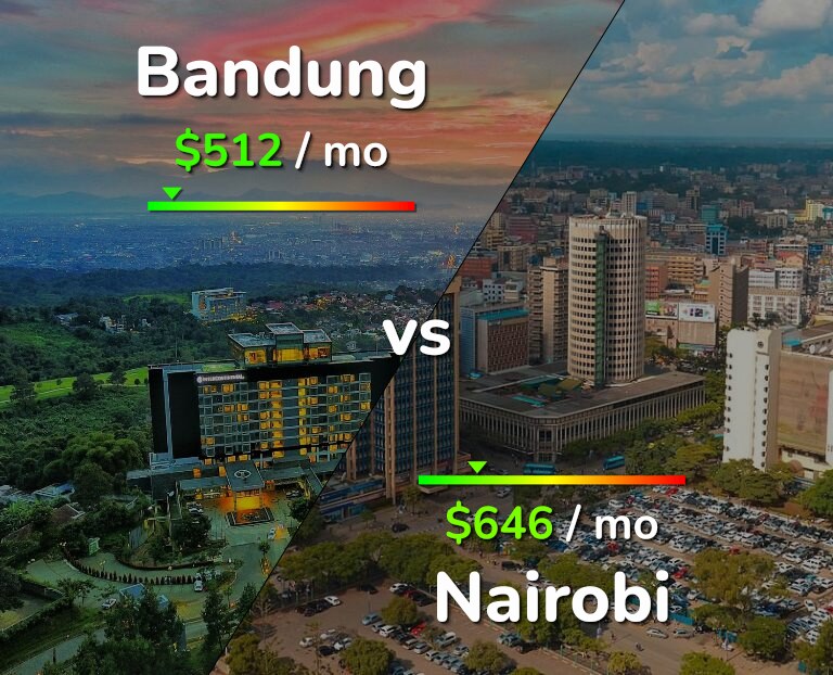 Cost of living in Bandung vs Nairobi infographic