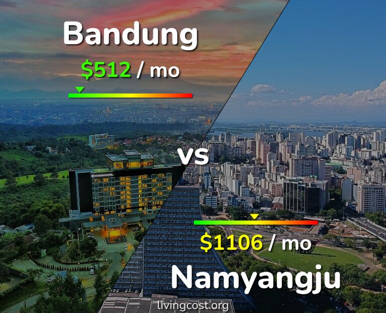 Cost of living in Bandung vs Namyangju infographic