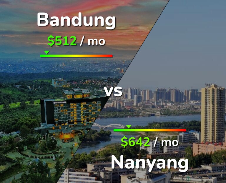 Cost of living in Bandung vs Nanyang infographic