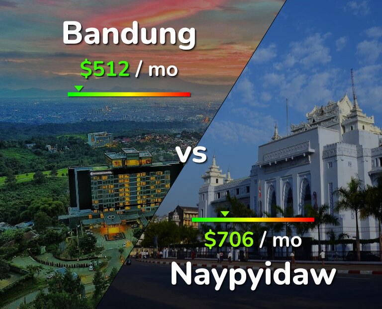 Cost of living in Bandung vs Naypyidaw infographic