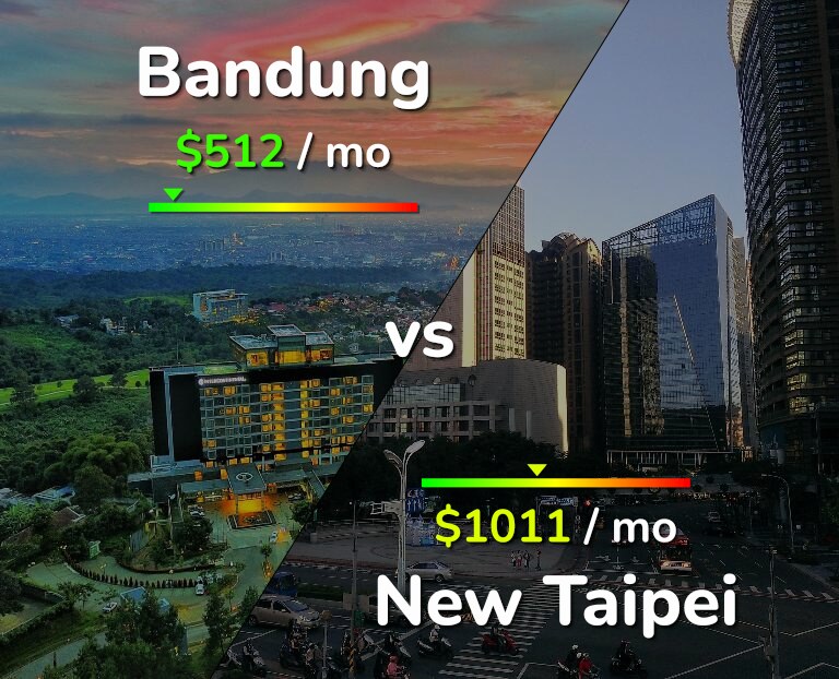 Cost of living in Bandung vs New Taipei infographic