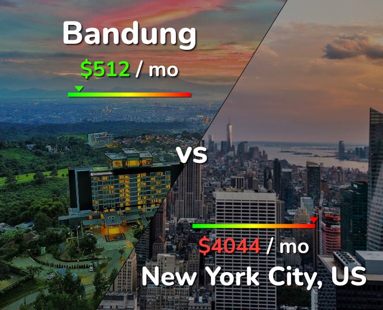 Cost of living in Bandung vs New York City infographic