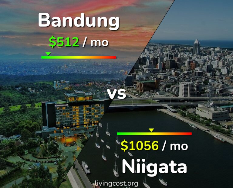 Cost of living in Bandung vs Niigata infographic