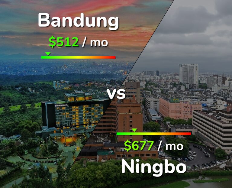 Cost of living in Bandung vs Ningbo infographic