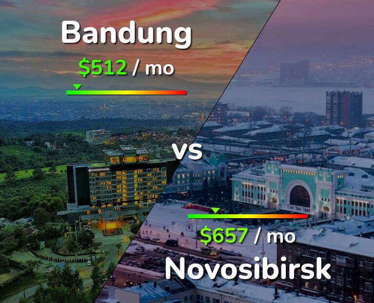 Cost of living in Bandung vs Novosibirsk infographic