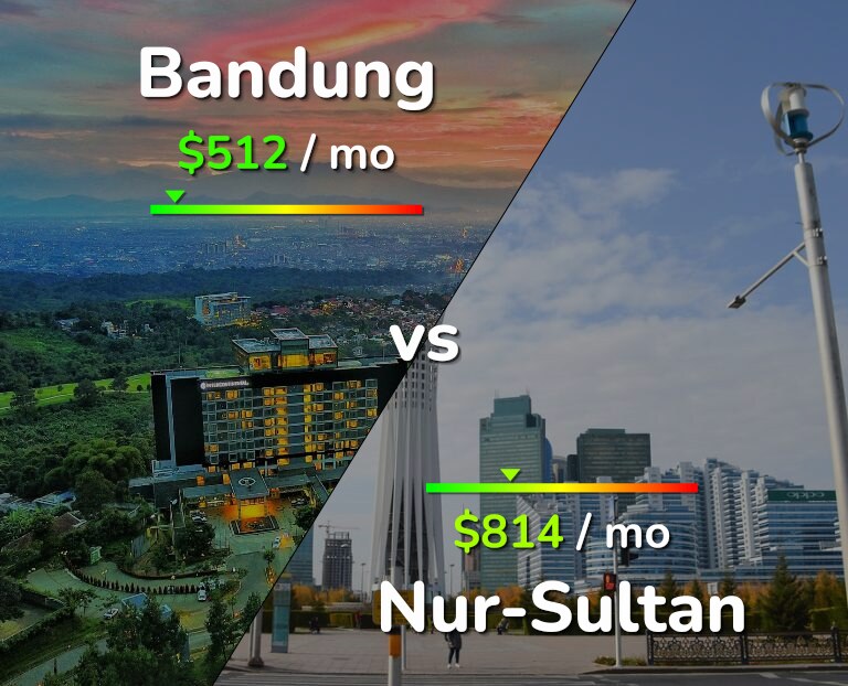 Cost of living in Bandung vs Nur-Sultan infographic