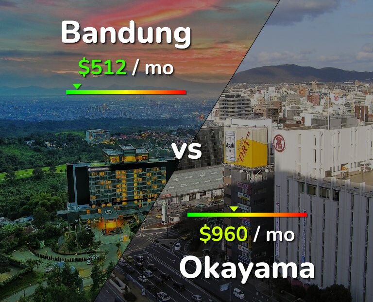 Cost of living in Bandung vs Okayama infographic