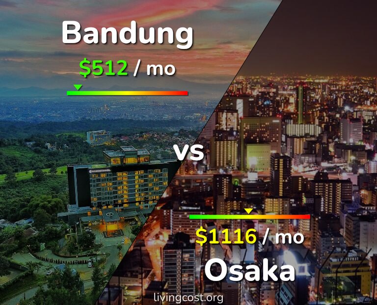 Cost of living in Bandung vs Osaka infographic