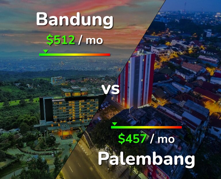 Cost of living in Bandung vs Palembang infographic