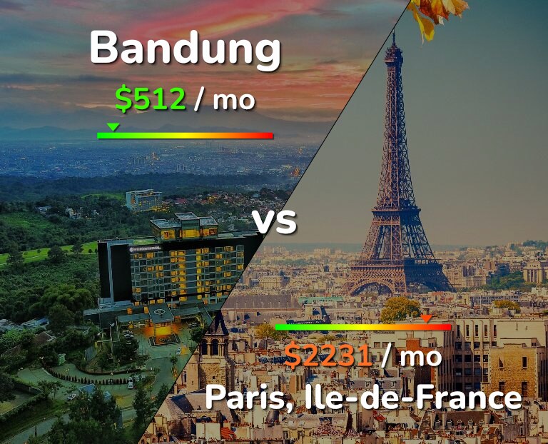 Cost of living in Bandung vs Paris infographic