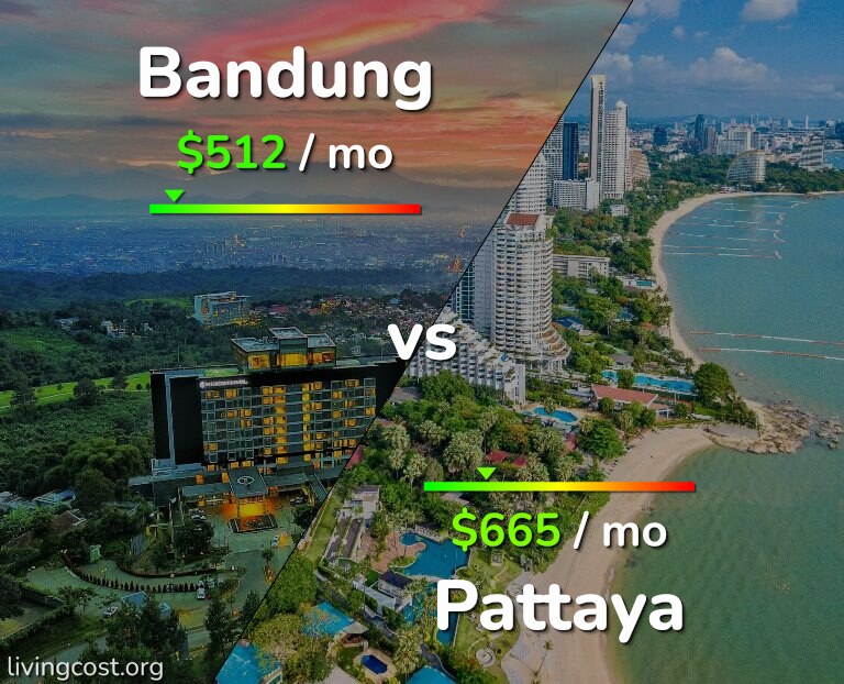 Cost of living in Bandung vs Pattaya infographic