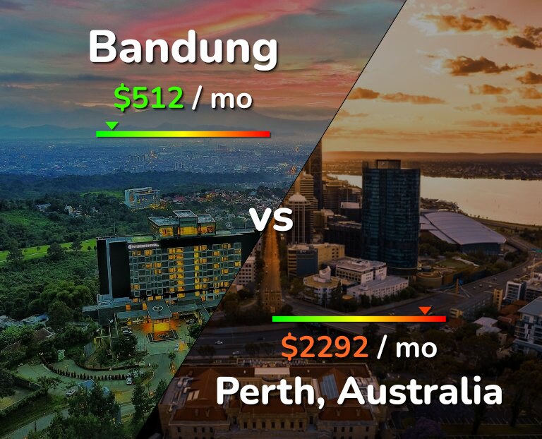 Cost of living in Bandung vs Perth infographic