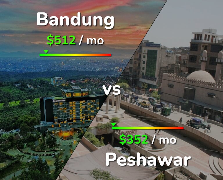 Cost of living in Bandung vs Peshawar infographic
