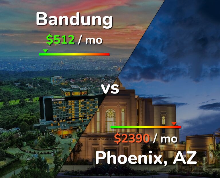 Cost of living in Bandung vs Phoenix infographic