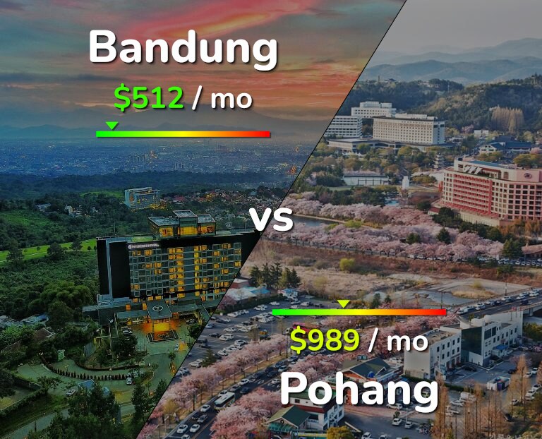 Cost of living in Bandung vs Pohang infographic