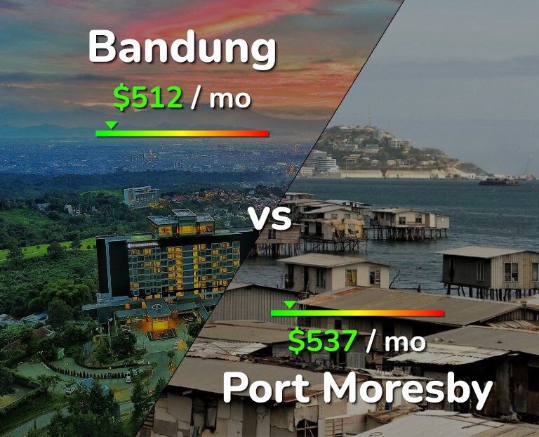Cost of living in Bandung vs Port Moresby infographic