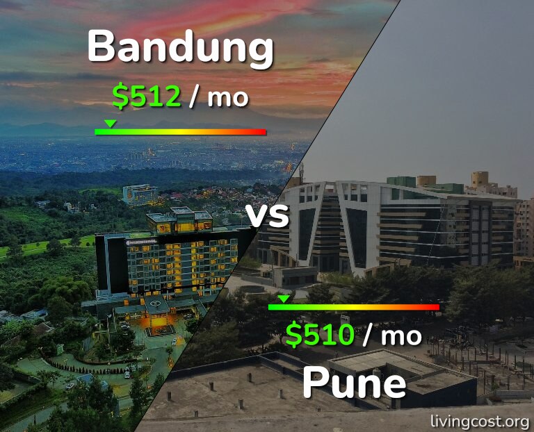 Cost of living in Bandung vs Pune infographic