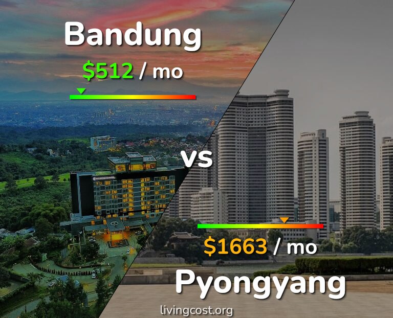 Cost of living in Bandung vs Pyongyang infographic