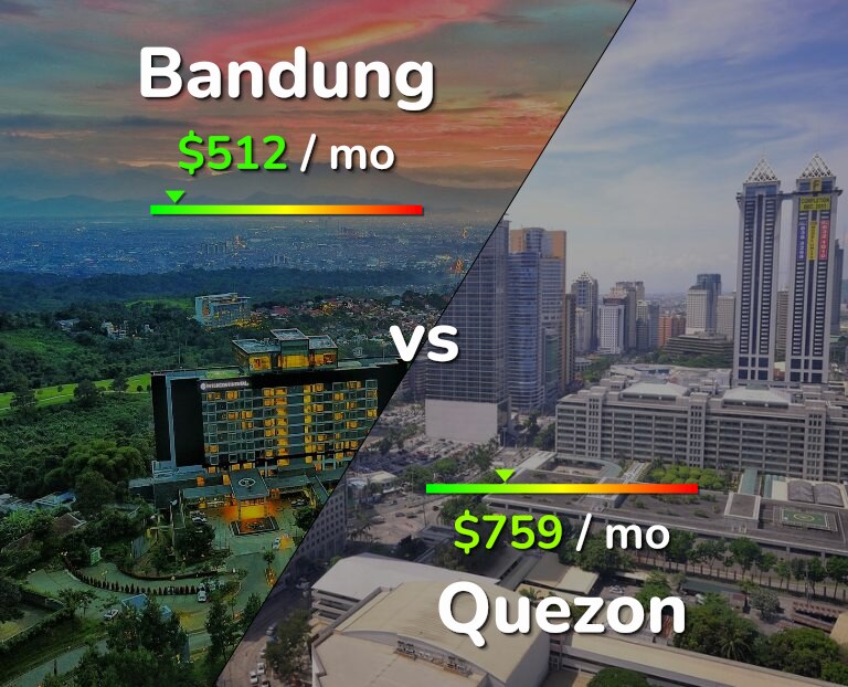 Cost of living in Bandung vs Quezon infographic