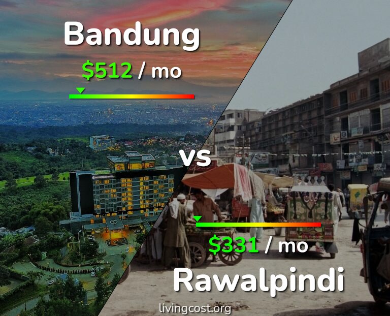 Cost of living in Bandung vs Rawalpindi infographic