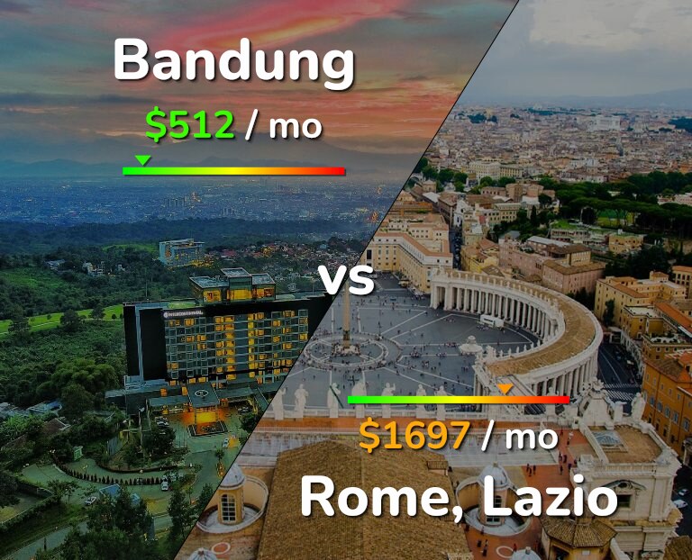 Cost of living in Bandung vs Rome infographic