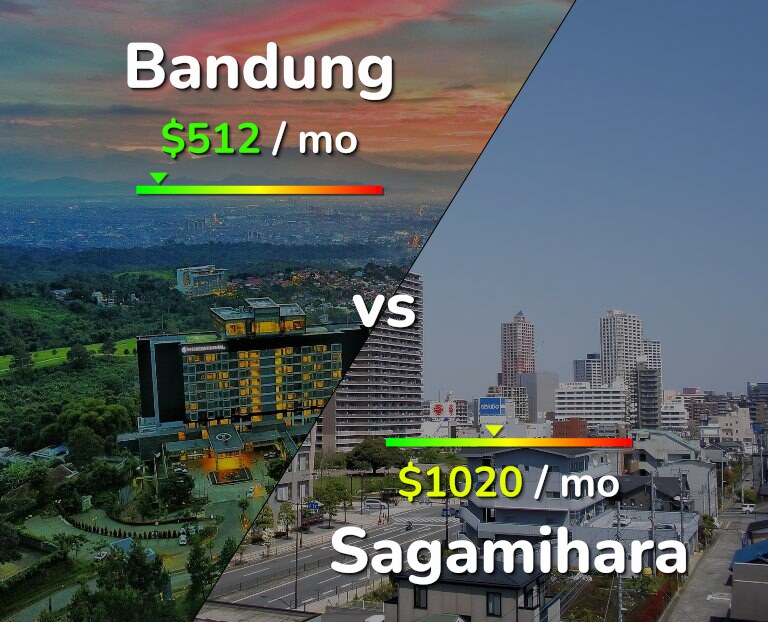 Cost of living in Bandung vs Sagamihara infographic