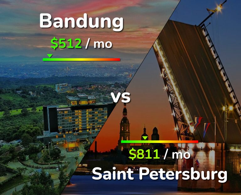 Cost of living in Bandung vs Saint Petersburg infographic