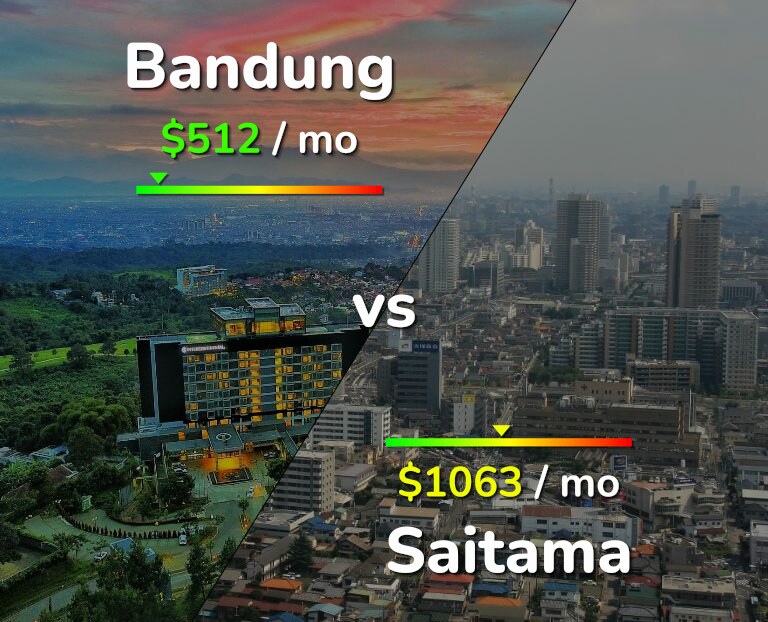 Cost of living in Bandung vs Saitama infographic