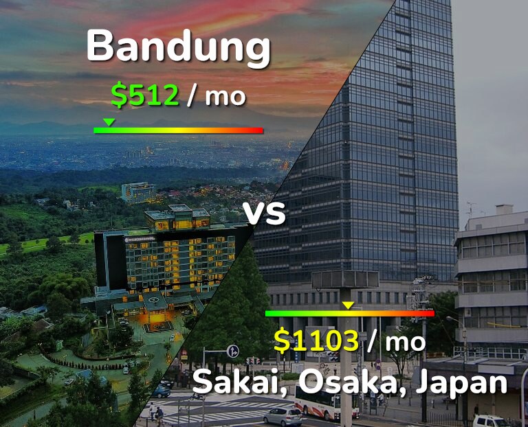 Cost of living in Bandung vs Sakai infographic