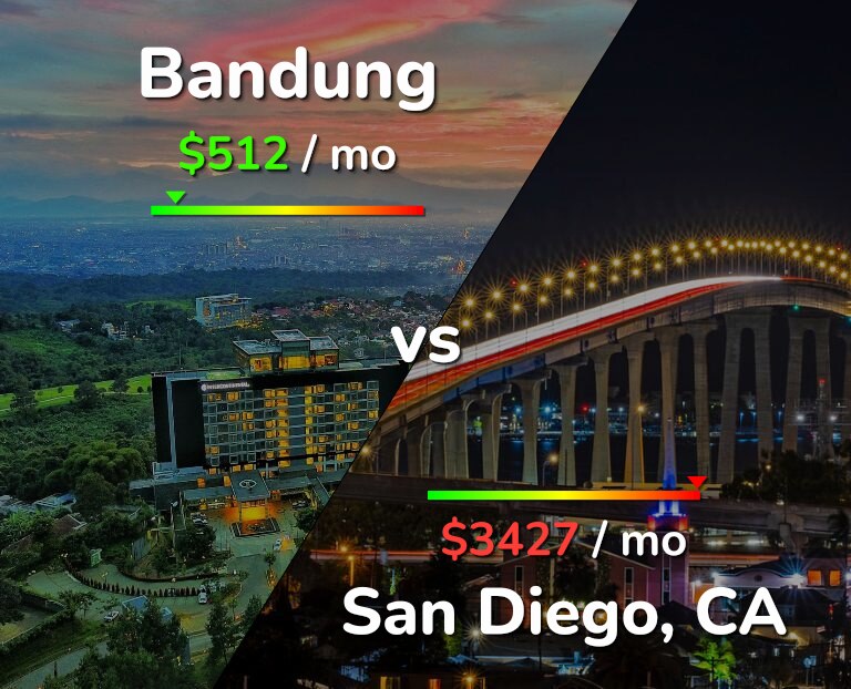 Cost of living in Bandung vs San Diego infographic