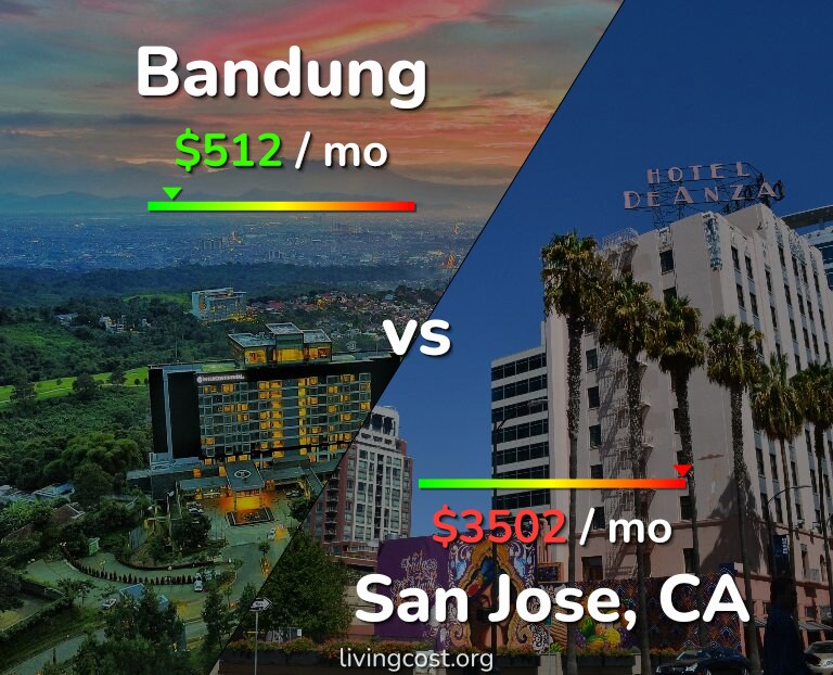 Cost of living in Bandung vs San Jose, United States infographic