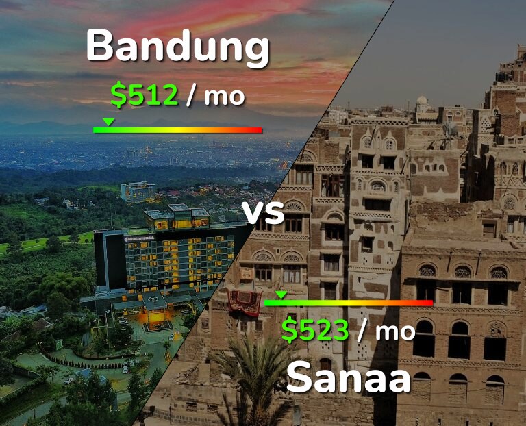 Cost of living in Bandung vs Sanaa infographic