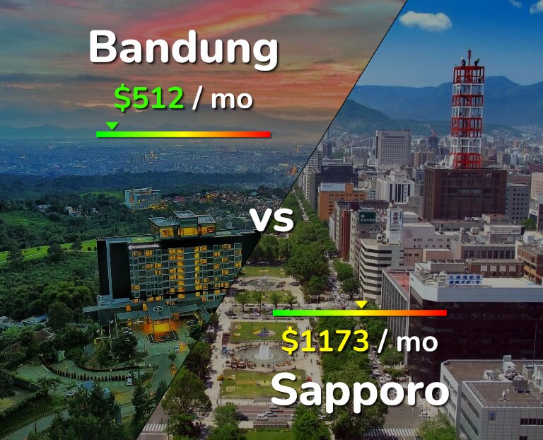 Cost of living in Bandung vs Sapporo infographic