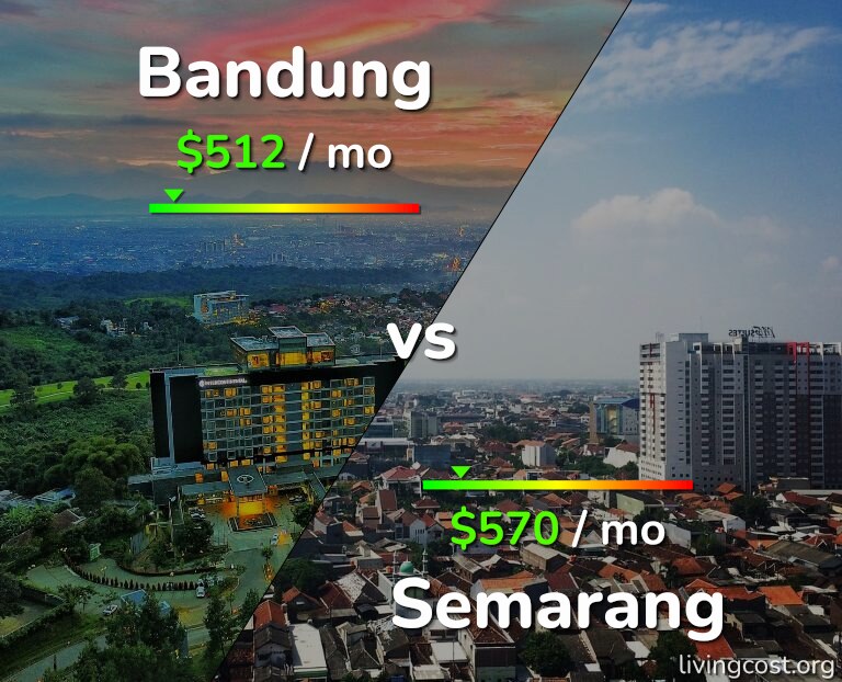 Cost of living in Bandung vs Semarang infographic